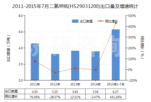 2011-2015年7月二氯甲烷(HS29031200)出口量及增速統(tǒng)計(jì)